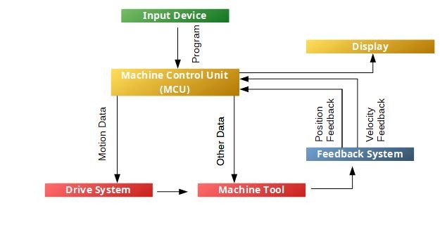 types of CNC machine