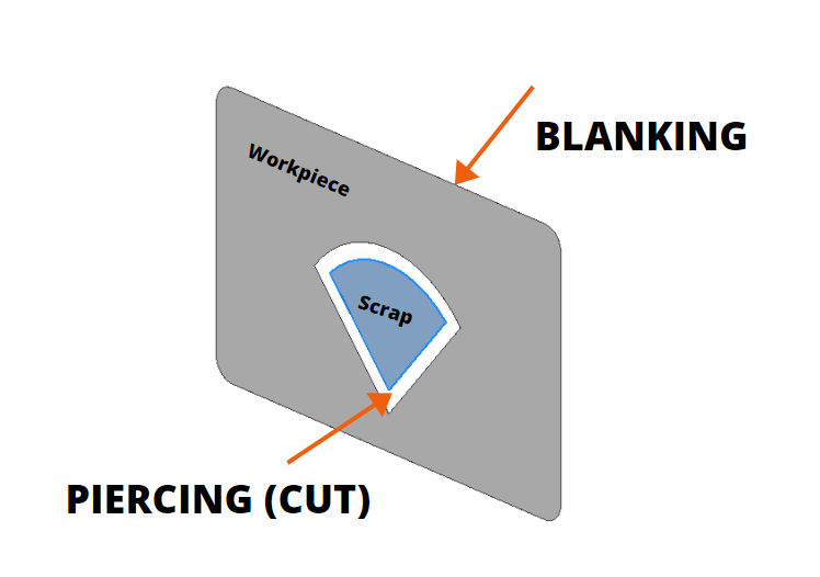 difference between blanking and piercing