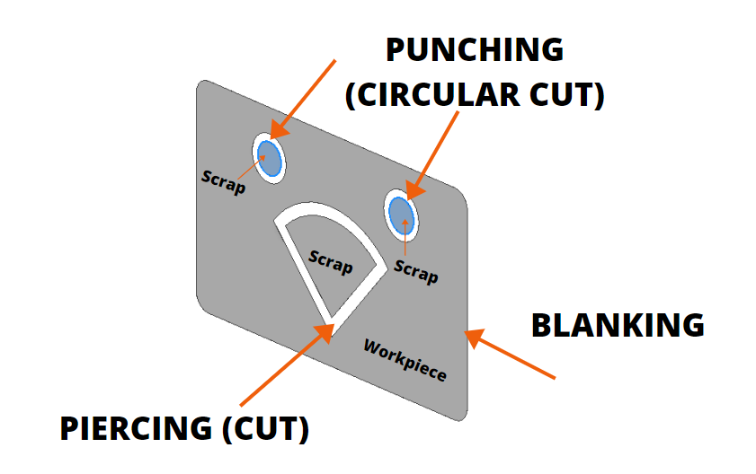 difference between blanking and piercing