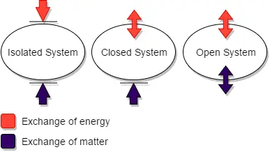 thermodynamic system : Open system, closed system, isolated system