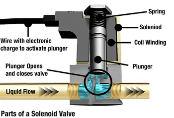 parts of a solenoid valve