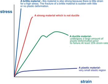 Stress Strain Curve Comparison