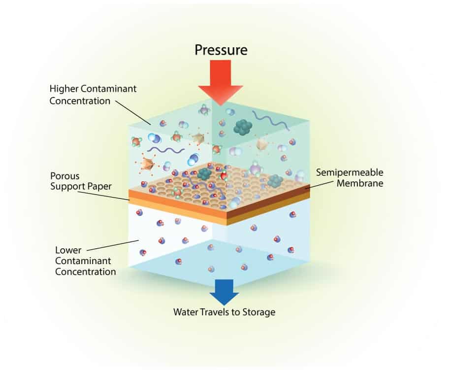 Schematic Of Reverse Osmosis