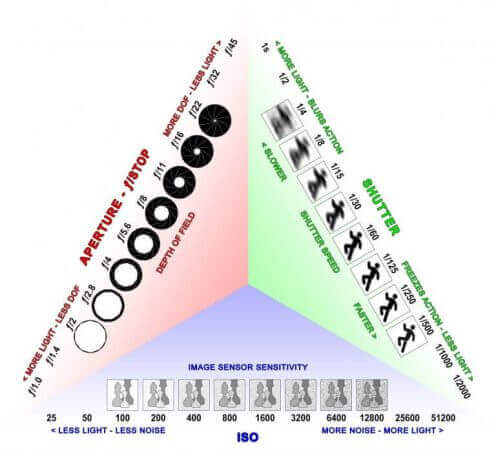Best Camera Buying Guide: How To Choose The Best Camera? 12 Exposure Triangle