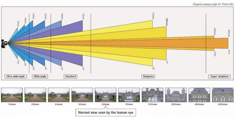 Best Camera Buying Guide: How To Choose The Best Camera? 11 Different Lens Size