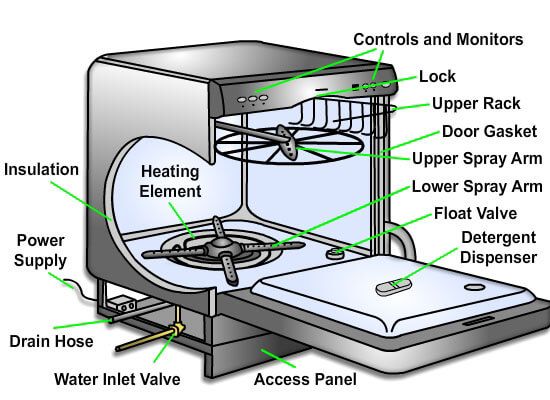 Dishwashers Buying Guide : How To Choose A Dishwasher? 6 How Does A Dishwasher Work?