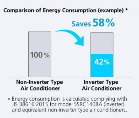 Inverter AC Vs Non Inverter AC: Which One Is Better 6 Power Saving By Inverter AC