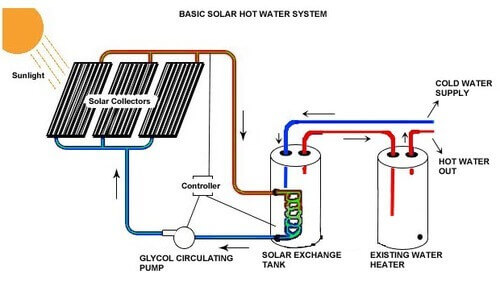 Solar Powered Water Heaters