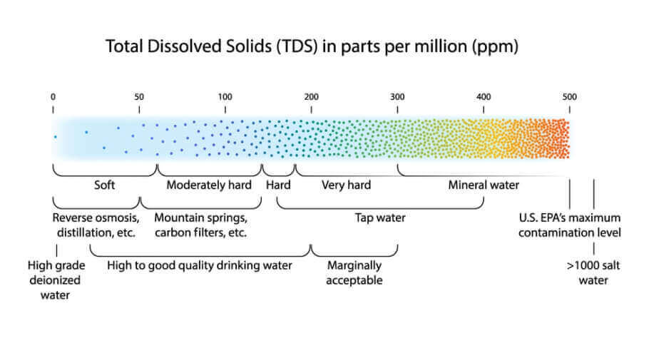 TDS In water