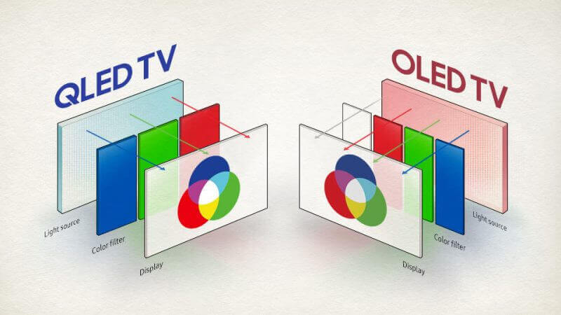 OLED VS QLED: Difference Between OLED And QLED 1 Difference Between OLED And QLED