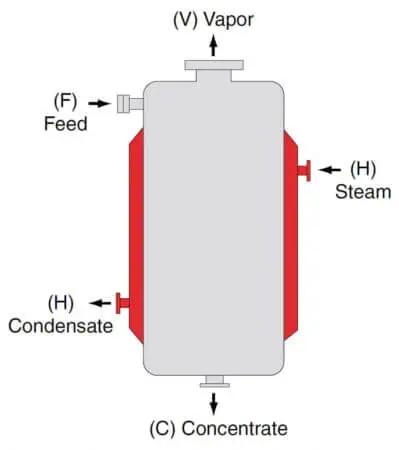 Types of evaporator: Batch-Evaporator