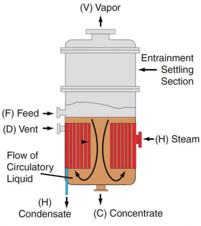 Short-Tube-Vertical-Evaporators