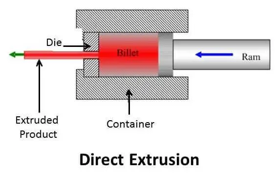 direct extrusion