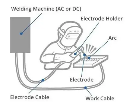Types Of Welding Procedures: Arc welding