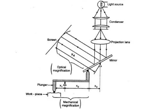 mechanical optical comparator