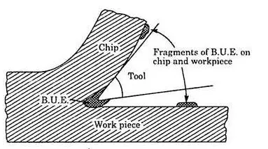 Continuous Chip with Built-up Edge-Types of chips in metal cutting