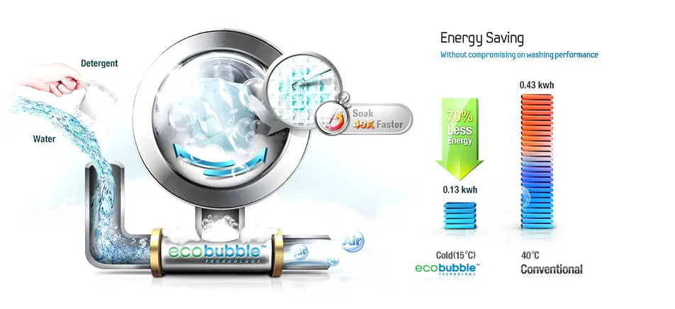 How Does The Samsung Eco Bubble Washing Machine Work? 1 Samsung Eco Bubble Technology