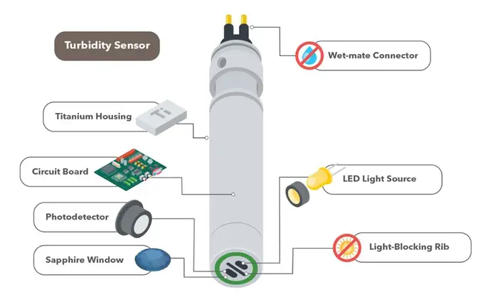 What Is Turbidity Sensor In Dishwasher: A Comprehensive Guide 2 Turbidity Sensor In Dishwasher