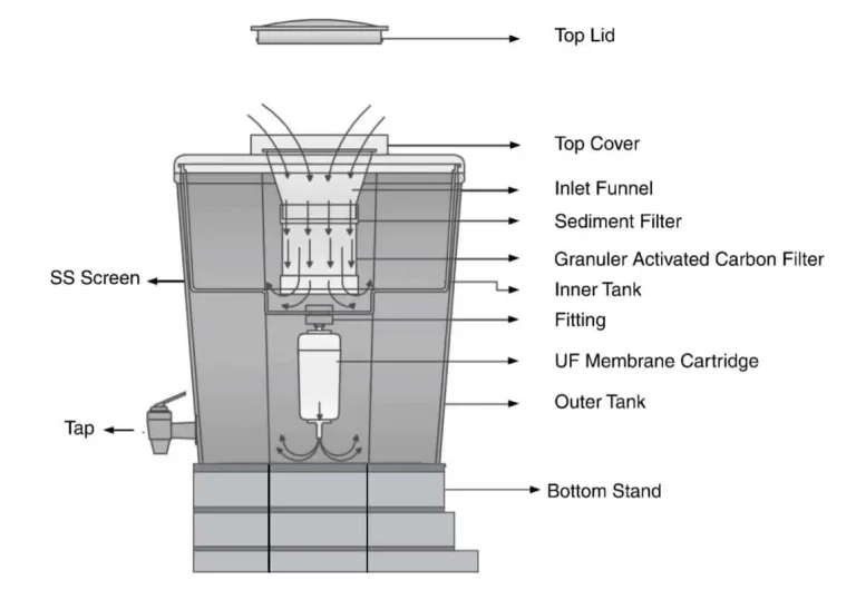 How Does Gravity Water Filters Work?