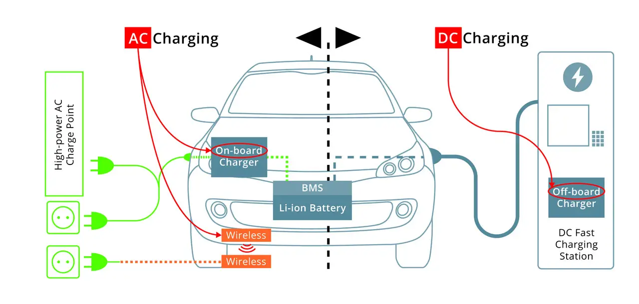 AC Charging Vs DC Charging For Electric Vehicles 3 AC Charging Vs DC Charging For Electric Vehicles