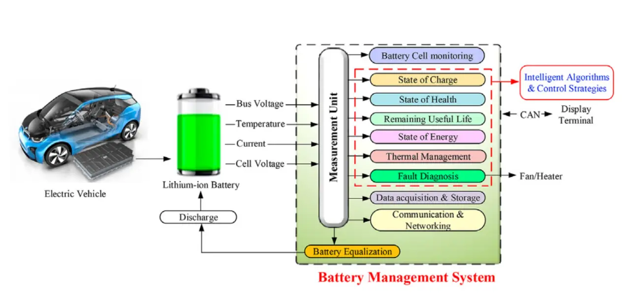 What Is Battery Management System In Electric Vehicles (BMS) 1 Battery Management System In Electric Vehicles