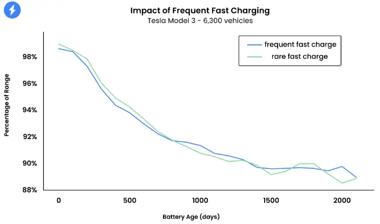 Is Fast Charging Bad For Batteries? 1 Is Fast Charging Bad For Batteries?