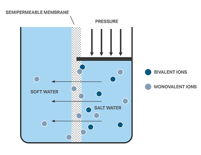 Nanofiltration Vs Reverse Osmosis: What's The Difference? 1 Nanofiltration Vs Reverse osmosis