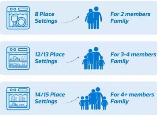 Dishwashers Buying Guide : How To Choose A Dishwasher? 8 Place setting and family size in dishwasher
